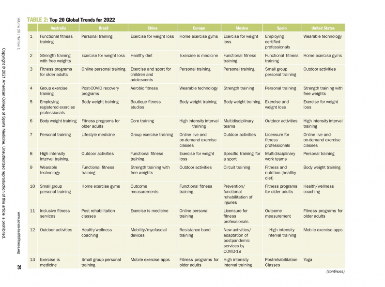 ACSM Fitness Trends